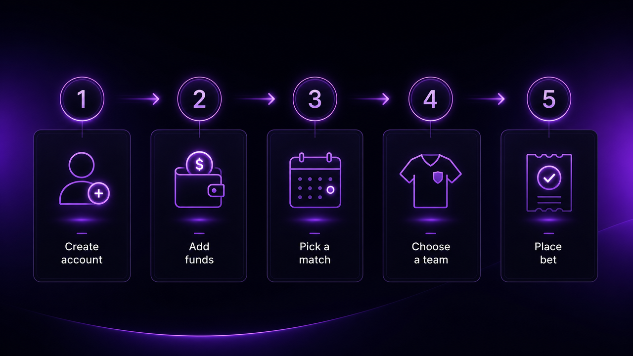 Steps to bet on League of Legends on Polymarket
