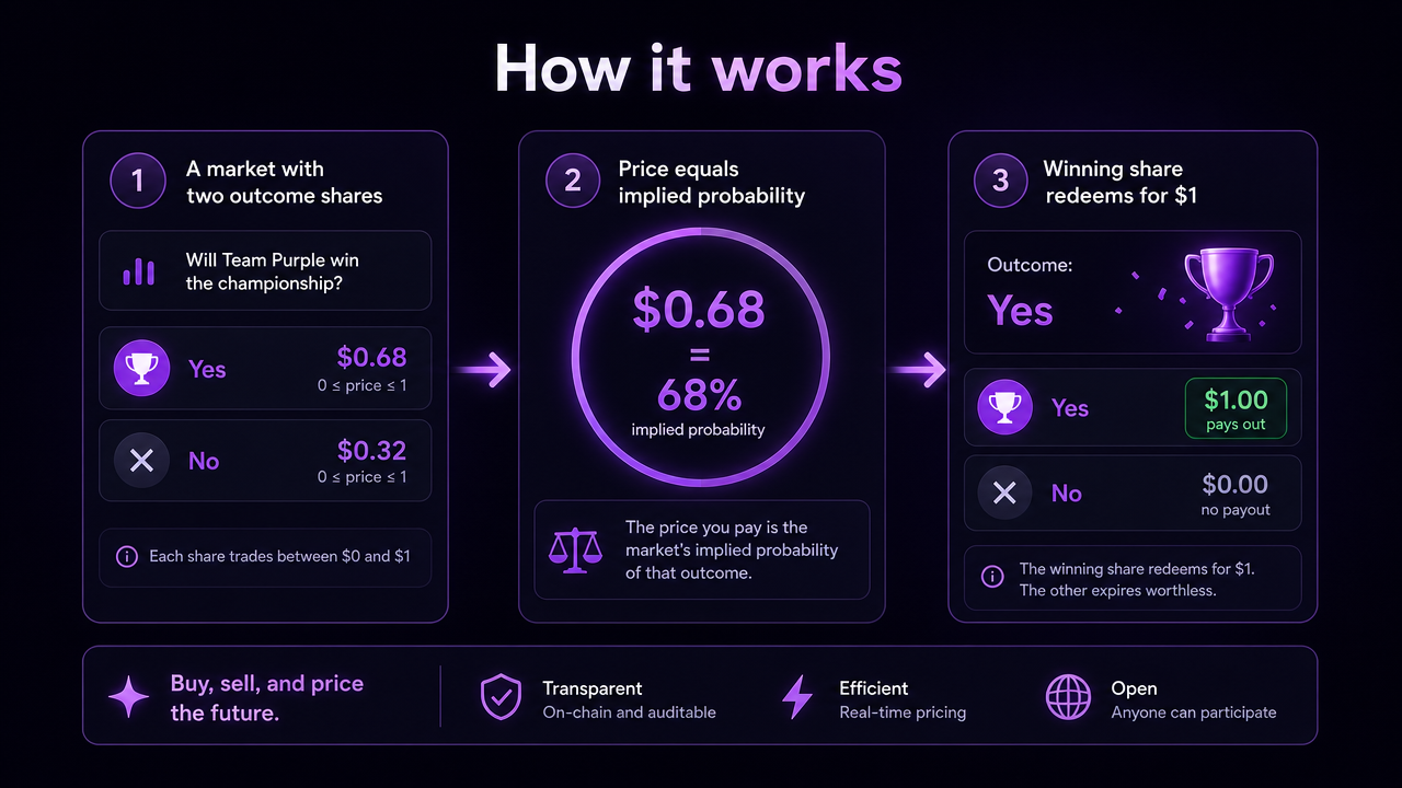 How Polymarket prediction markets work
