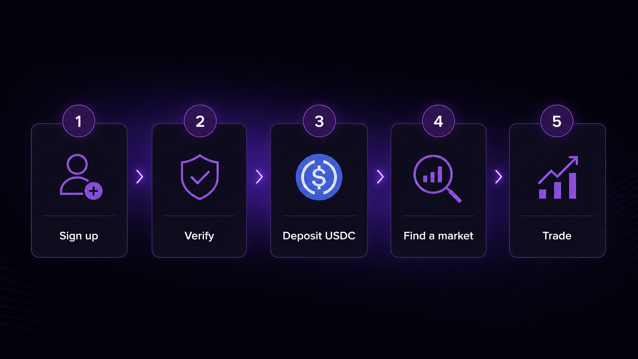 Steps to use Polymarket