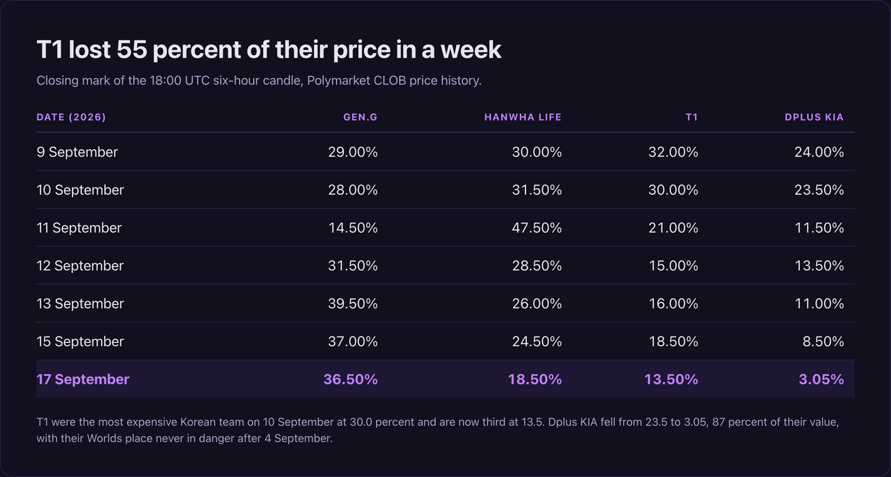 Table of six-hourly closing marks for the four LCK contracts from 9 to 17 September 2026: T1 fall from 32.00 to 13.50 percent, Dplus KIA from 24.00 to 3.05, Hanwha Life from 30.00 to 18.50, while Gen.G rise from 29.00 to 36.50 percent