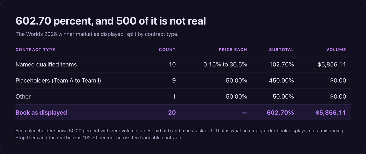 Table splitting the Worlds 2026 winner market by contract type: ten named qualified teams priced 0.15 to 36.5 percent subtotal 102.70 percent on $5,856.11, nine placeholders at 50.00 percent each subtotal 450.00 percent on zero volume, Other at 50.00 percent, a displayed book of 602.70 percent across twenty contracts