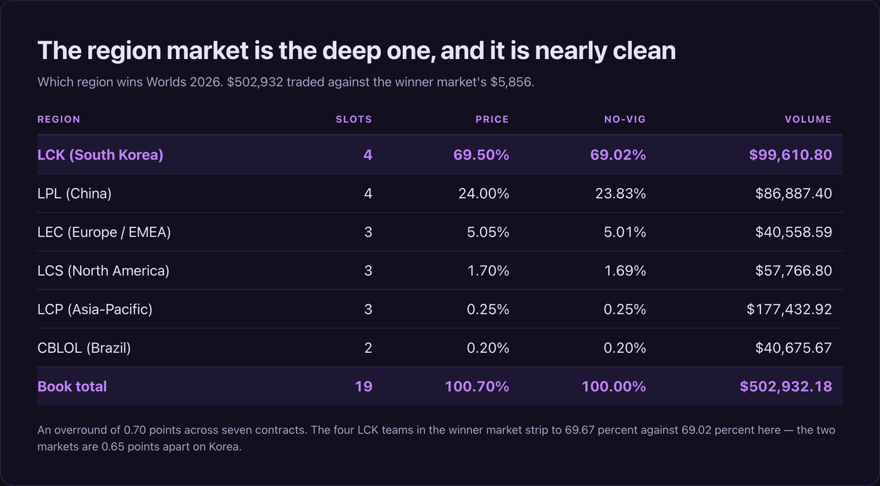 Table of the Polymarket winning-region market for Worlds 2026: LCK 69.50 percent and 69.02 no-vig on $99,610.80, LPL 24.00 percent, LEC 5.05, LCS 1.70, LCP 0.25 and CBLOL 0.20, a book total of 100.70 percent on $502,932.18 traded