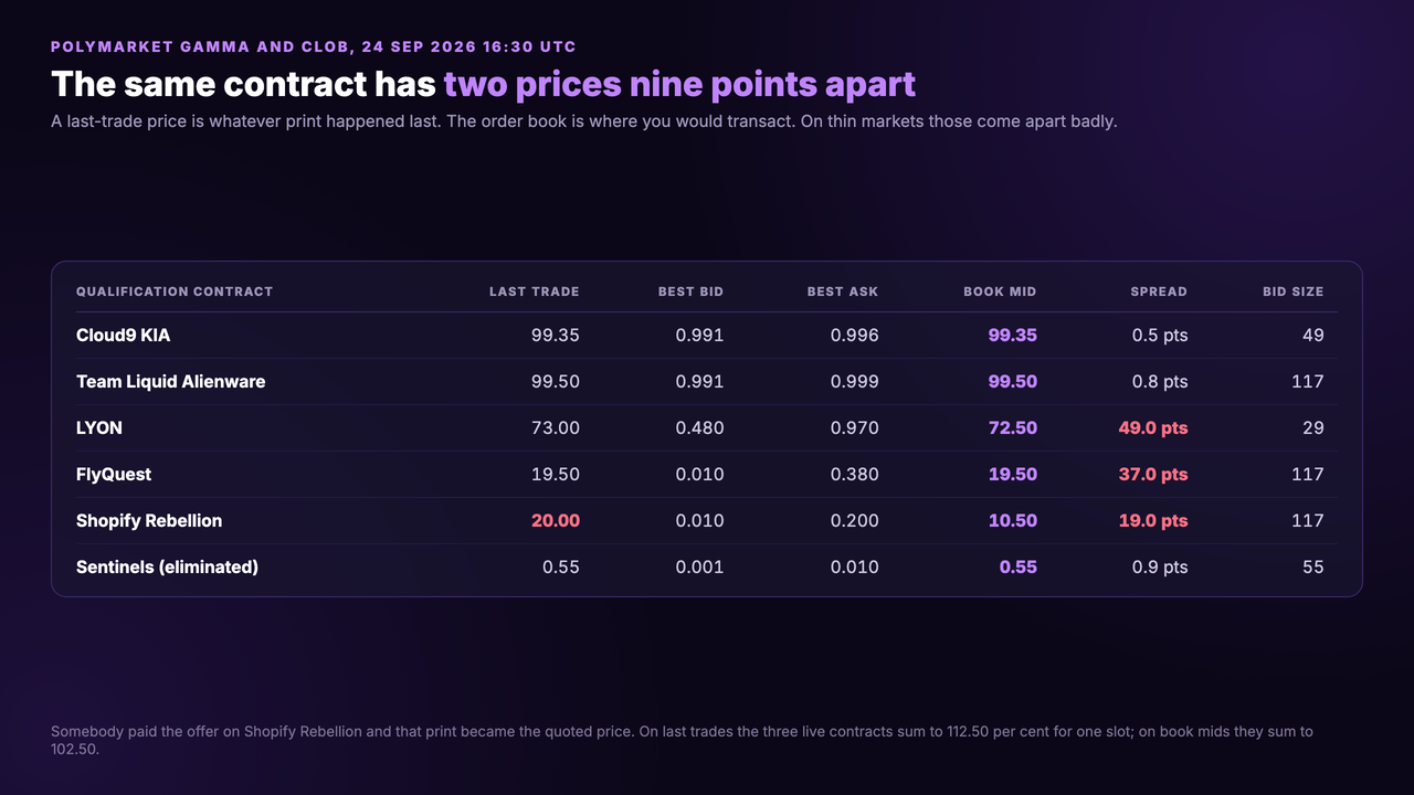Table of six LCS qualification contracts on Polymarket at 24 September 2026, comparing last trade against best bid, best ask, book mid, spread and bid size: Cloud9 KIA at 99.35 and Team Liquid at 99.50 on half-point spreads, LYON at 73.00 with a 49-point spread, FlyQuest at 19.50 with a 37-point spread, and Shopify Rebellion printing 20.00 on a book mid of 10.50