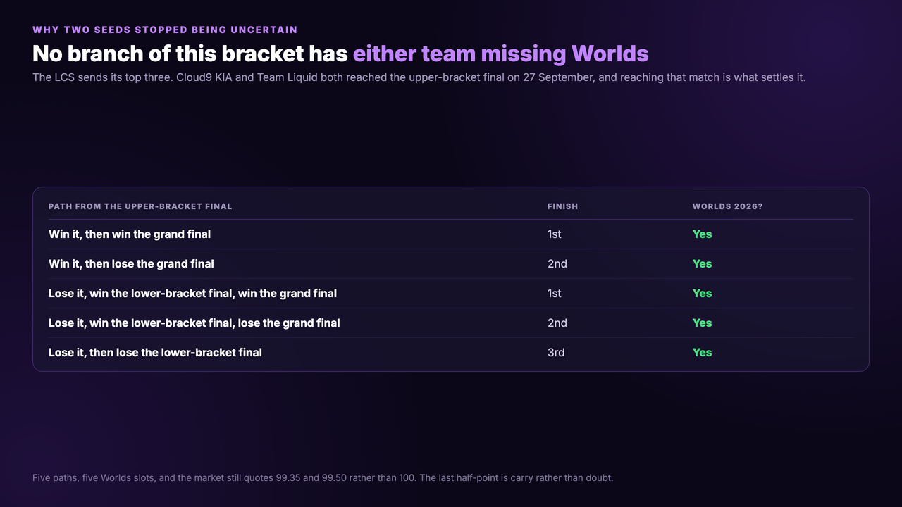 Table of the five paths out of the LCS upper-bracket final, each with its finishing position and whether it reaches Worlds 2026: winning it and then winning or losing the grand final finishes first or second, losing it and winning the lower-bracket final finishes first or second, and losing it and then losing the lower-bracket final finishes third. Every one of the five answers Yes