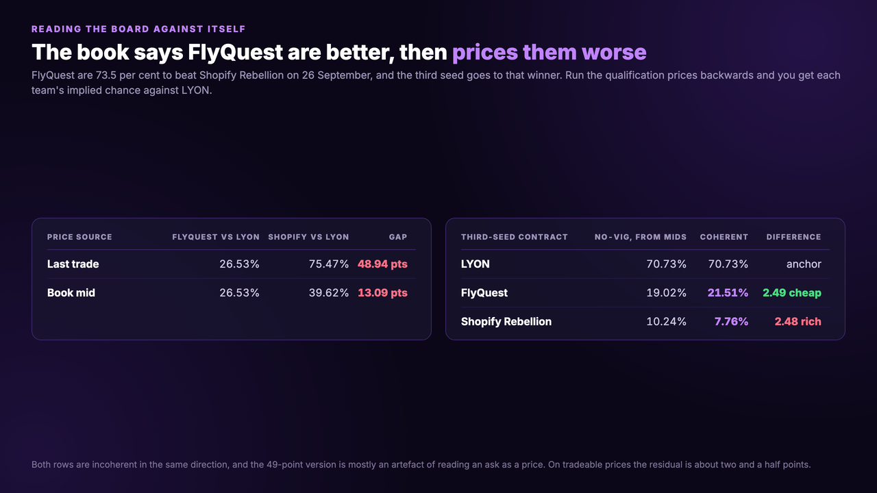 Two tables. The first derives each team's implied chance against LYON from the qualification prices: on last trades FlyQuest 26.53 per cent against Shopify Rebellion 75.47, a 48.94-point gap, and on book mids 26.53 against 39.62, a 13.09-point gap. The second sets the no-vig third-seed prices from mids against prices coherent with the match market: LYON 70.73 per cent as the anchor, FlyQuest 19.02 against 21.51 so 2.49 points cheap, and Shopify Rebellion 10.24 against 7.76 so 2.48 points rich
