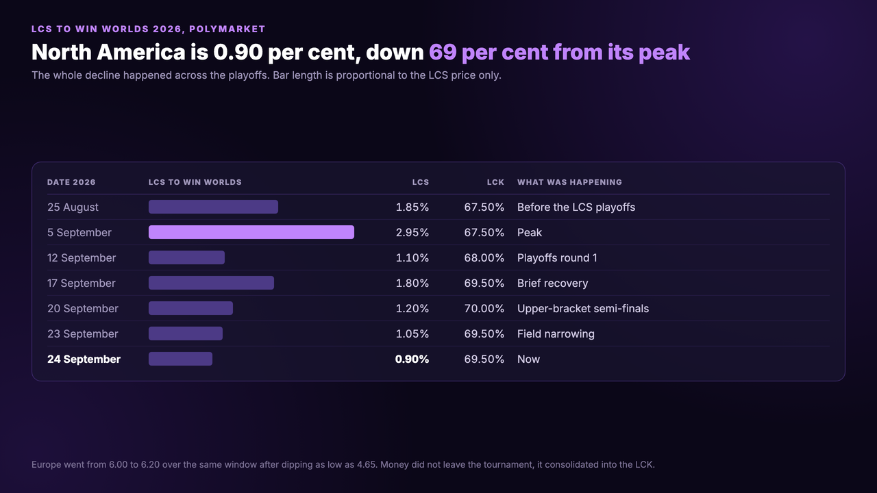 Table with bars of the LCS price to win Worlds 2026 on Polymarket: 1.85 per cent on 25 August before the playoffs, a 2.95 per cent peak on 5 September, 1.10 on 12 September during round one, 1.80 on 17 September, 1.20 on 20 September at the upper-bracket semi-finals, 1.05 on 23 September and 0.90 on 24 September, against an LCK price that moved only from 67.50 to 69.50 across the same window