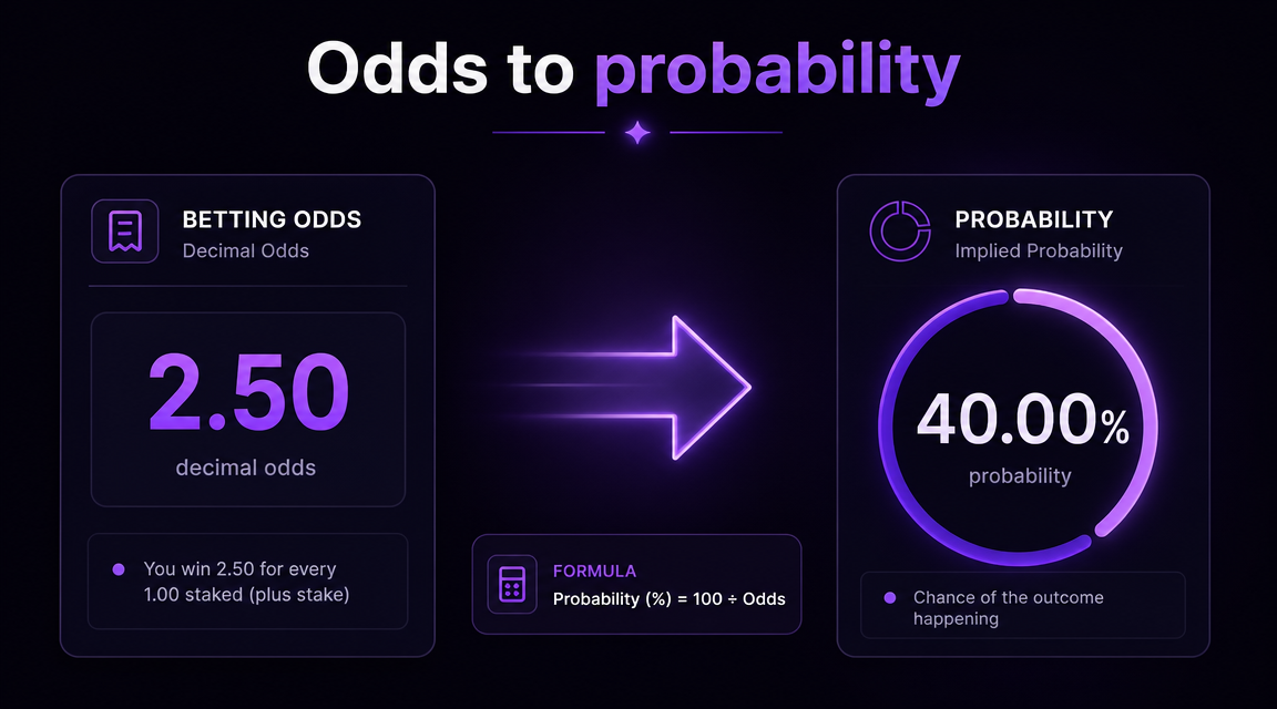 How betting odds convert to implied probability