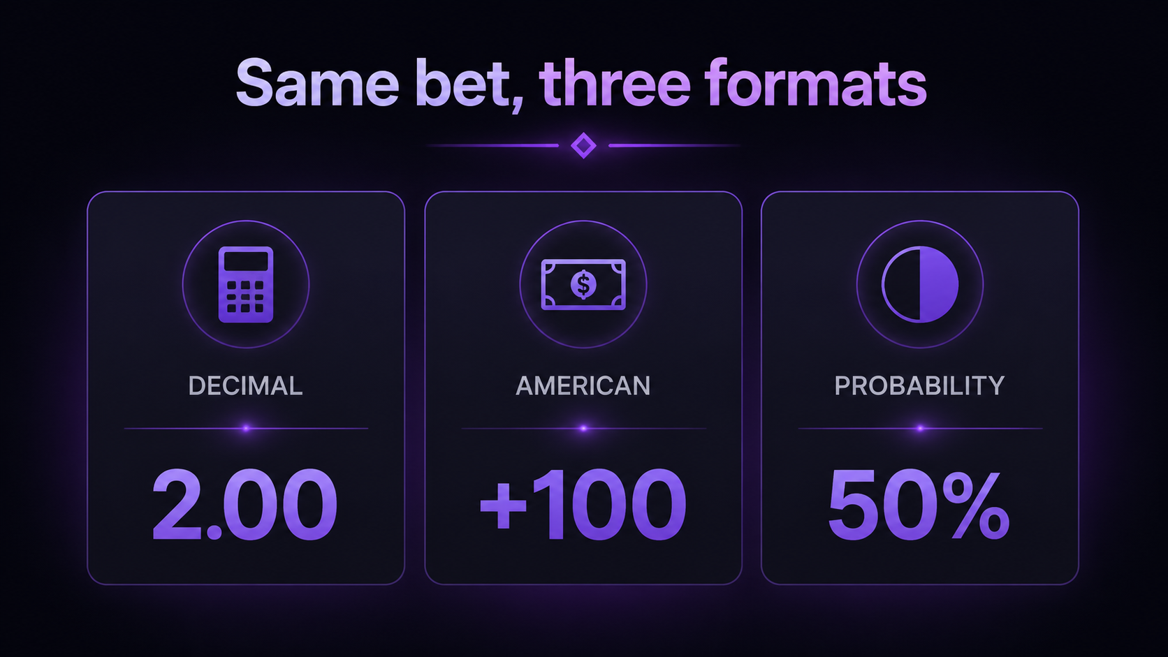 Decimal, American and probability odds formats compared