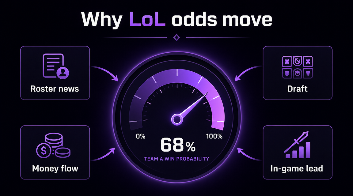 What makes League of Legends betting odds move