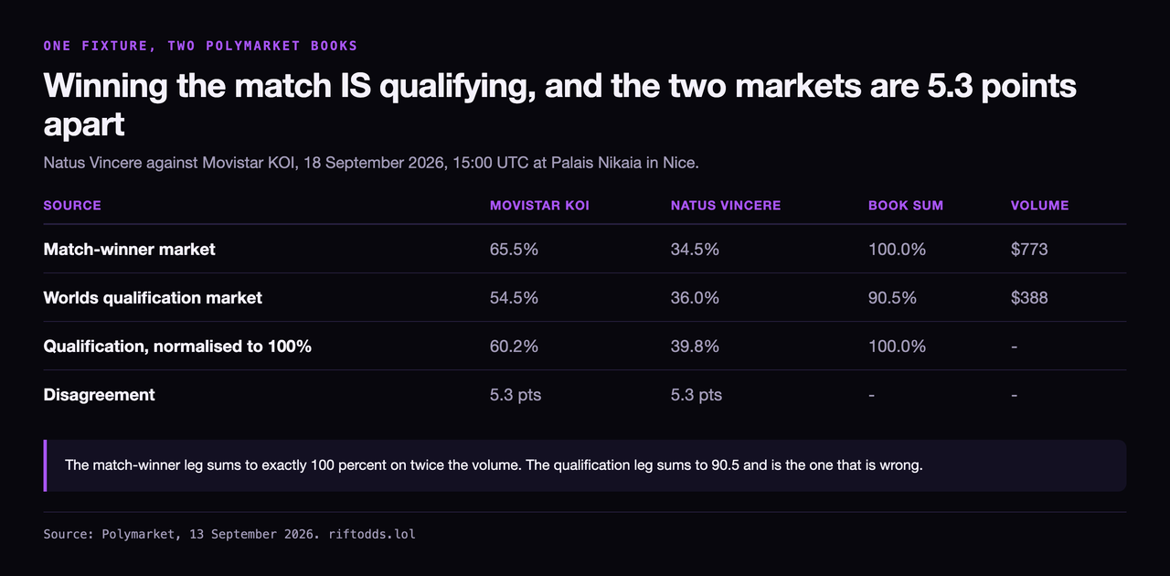 Table comparing two Polymarket books on the same 18 September fixture: the match-winner market prices Movistar KOI 65.5 percent against Natus Vincere 34.5 and sums to exactly 100 on 773 dollars of volume, while the Worlds qualification market prices them 54.5 and 36.0 and sums to 90.5 on 388 dollars, a 5.3-point disagreement once normalised