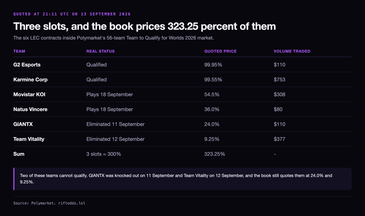 Table of the six LEC contracts inside Polymarket's Team to Qualify for Worlds 2026 market quoted at 21:11 UTC on 13 September 2026: G2 Esports 99.95 percent, Karmine Corp 99.55, Movistar KOI 54.5, Natus Vincere 36.0, the eliminated GIANTX still at 24.0 and the eliminated Team Vitality still at 9.25, summing to 323.25 percent against three available slots