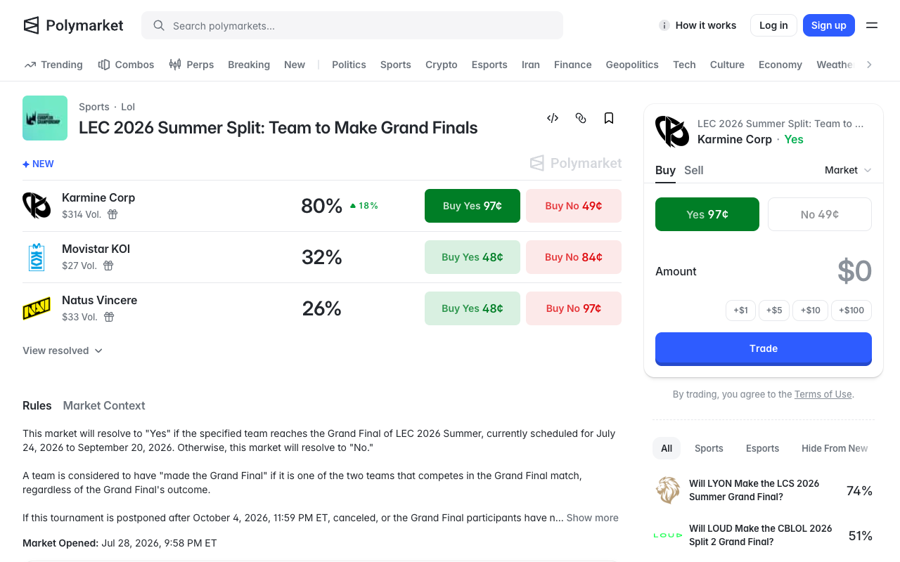 Polymarket market page headed LEC 2026 Summer Split Team to Make Grand Finals, listing Karmine Corp at 80 percent on 314 dollars of volume, Movistar KOI at 32 percent on 27 dollars and Natus Vincere at 26 percent on 33 dollars, a book adding to well over 100 percent for a single remaining place