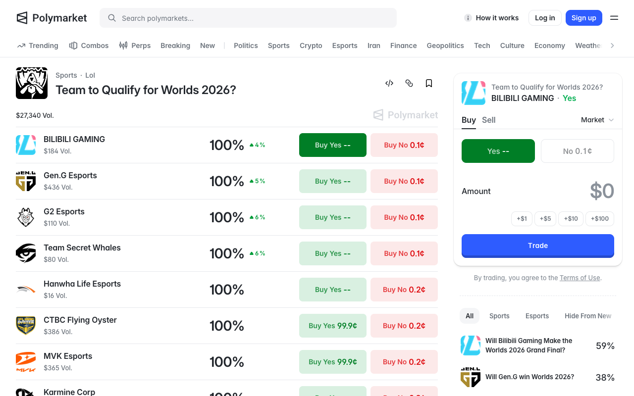 Polymarket market page headed Team to Qualify for Worlds 2026 showing 27,340 dollars of total volume across a long list of 56 teams, with G2 Esports quoted at 100 percent on 110 dollars of volume and Karmine Corp below it