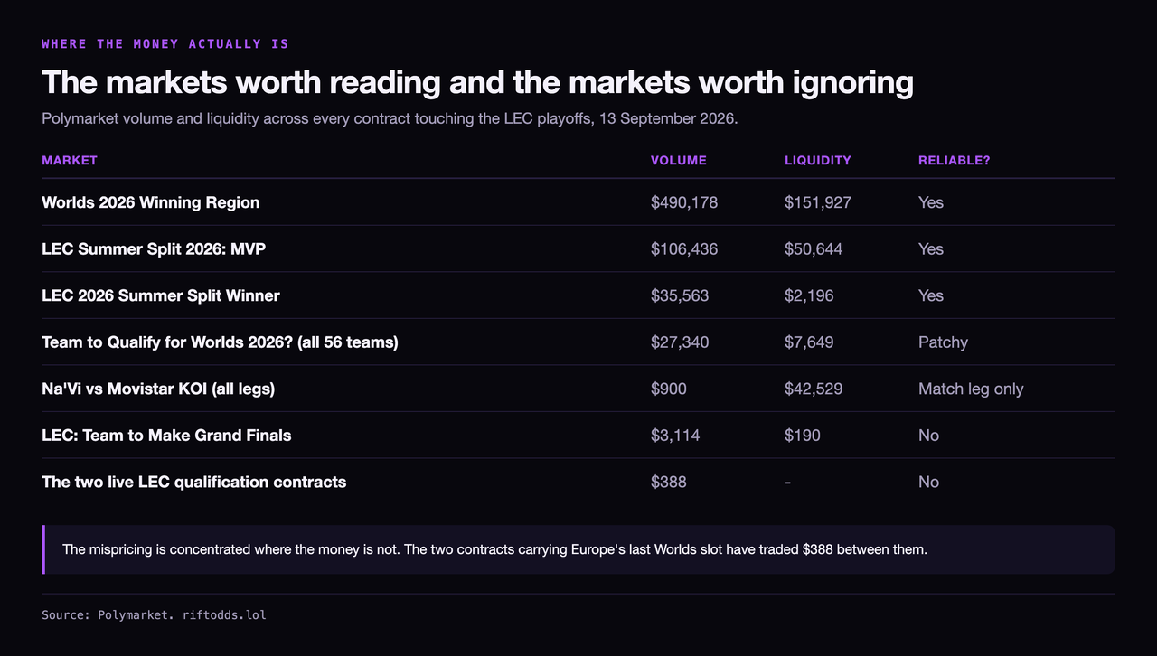 Table of Polymarket volume and liquidity across every contract touching the LEC playoffs on 13 September 2026: Worlds 2026 Winning Region 490,178 dollars, LEC Summer Split MVP 106,436, LEC Summer Split Winner 35,563, the 56-team qualification market 27,340 and rated patchy, the Na'Vi versus Movistar KOI match market 900, Team to Make Grand Finals 3,114 rated unreliable, and the two live LEC qualification contracts 388 between them