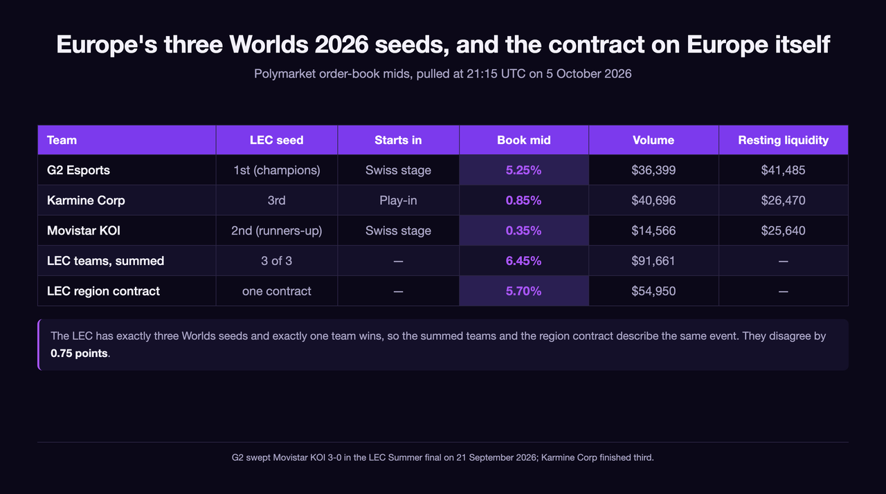 Table of Europe's three Worlds 2026 seeds against the contract on Europe: G2 Esports first seed, Swiss stage, book mid 5.25 percent, 36,399 dollars volume and 41,485 dollars resting liquidity; Karmine Corp third seed, play-in, 0.85 percent, 40,696 dollars and 26,470 dollars; Movistar KOI second seed, Swiss stage, 0.35 percent, 14,566 dollars and 25,640 dollars; the three teams summed at 6.45 percent on 91,661 dollars; and the single LEC region contract at 5.70 percent on 54,950 dollars
