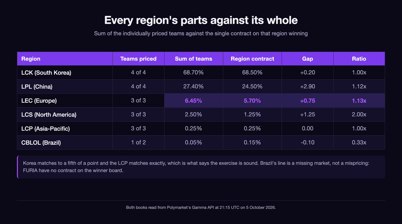 Table comparing each region's summed team prices against its single region contract: LCK 68.70 against 68.50 percent, a gap of plus 0.20 and a ratio of 1.00x; LPL 27.40 against 24.50, plus 2.90 and 1.12x; LEC 6.45 against 5.70, plus 0.75 and 1.13x; LCS 2.50 against 1.25, plus 1.25 and 2.00x; LCP 0.25 against 0.25, zero and 1.00x; CBLOL 0.05 against 0.15, minus 0.10 and 0.33x