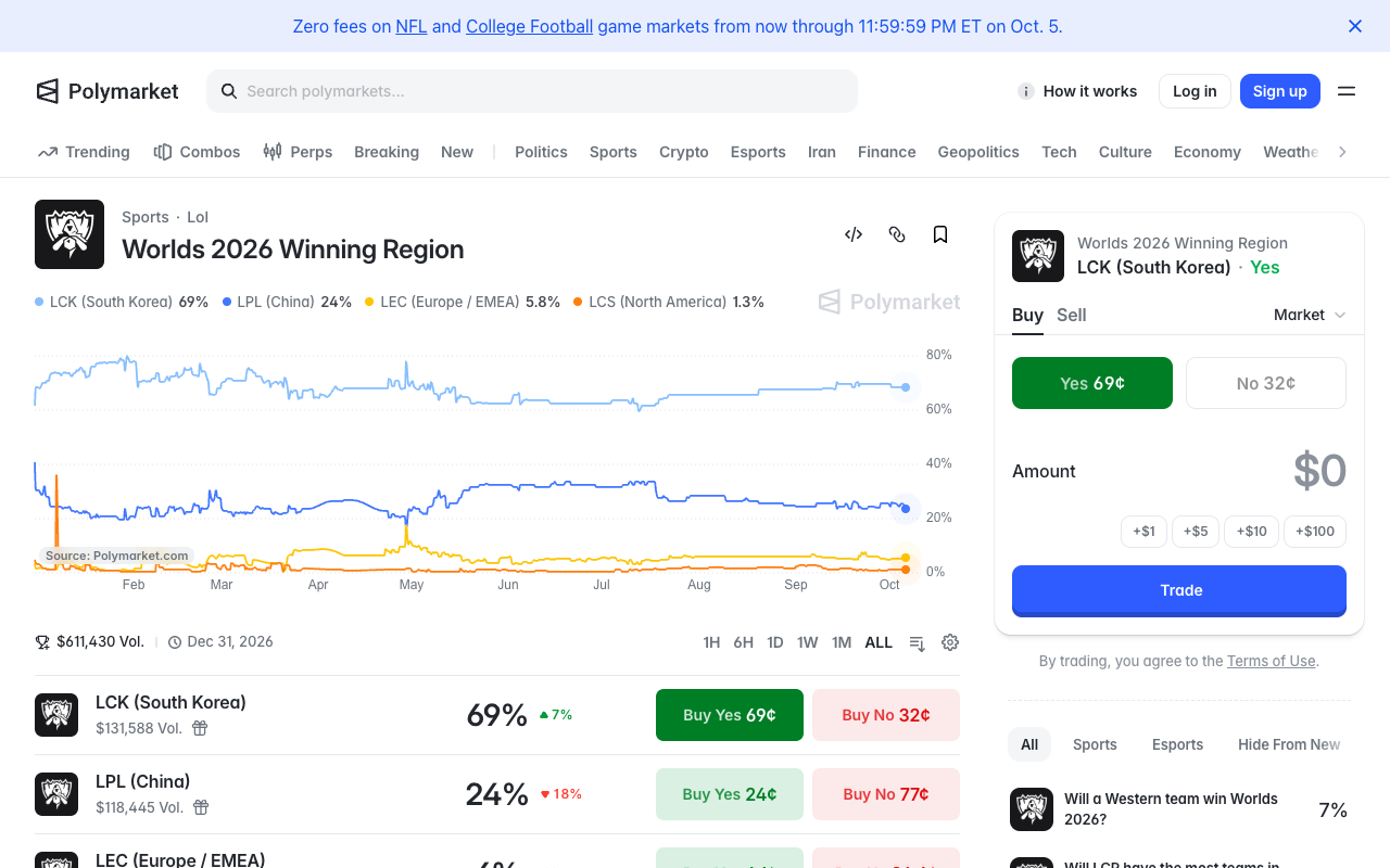 Screenshot of Polymarket's Worlds 2026 Winning Region market showing 611,430 dollars of volume, LCK South Korea at 69 percent on 131,588 dollars, LPL China at 24 percent on 118,445 dollars and LEC Europe and EMEA listed at 5.8 percent, above the lifetime price chart running from February to October