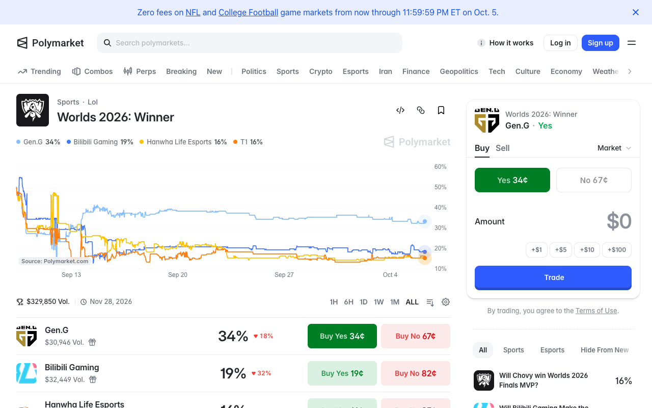 Screenshot of Polymarket's Worlds 2026: Winner market page showing the board total of 329,850 dollars of volume, Gen.G leading at 34 percent on 30,946 dollars of volume and Bilibili Gaming second at 19 percent on 32,449 dollars, with the lifetime price chart above the team rows
