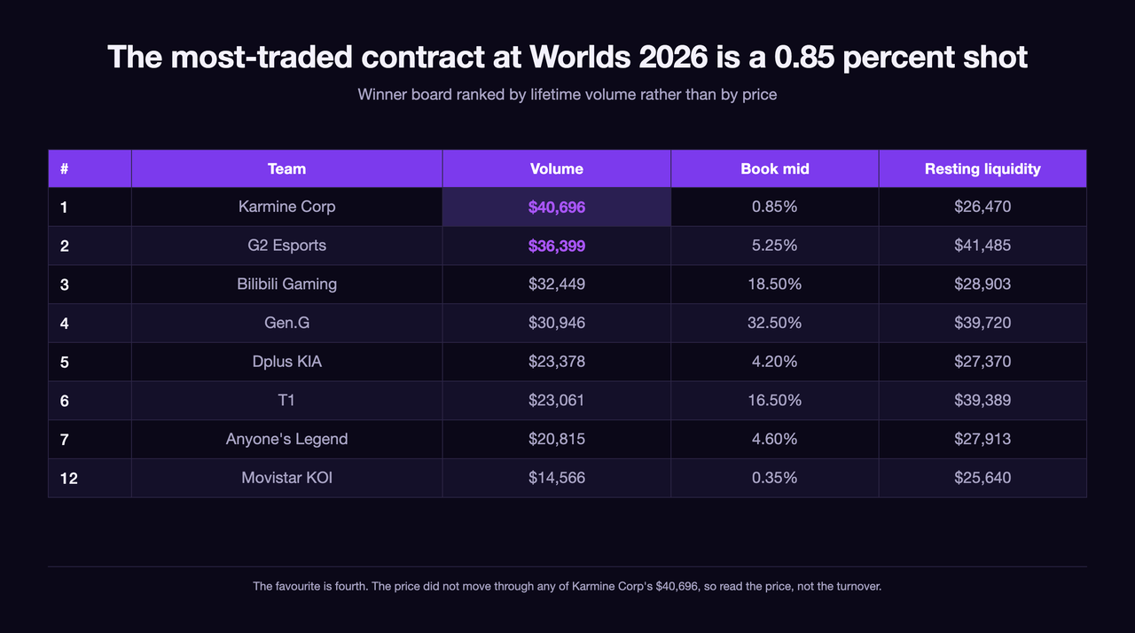 Table ranking the Worlds 2026 winner board by lifetime volume: Karmine Corp first on 40,696 dollars at a book mid of 0.85 percent, G2 Esports second on 36,399 dollars at 5.25 percent, Bilibili Gaming third on 32,449 dollars at 18.50 percent, Gen.G fourth on 30,946 dollars at 32.50 percent, then Dplus KIA, T1 and Anyone's Legend, with Movistar KOI twelfth on 14,566 dollars at 0.35 percent