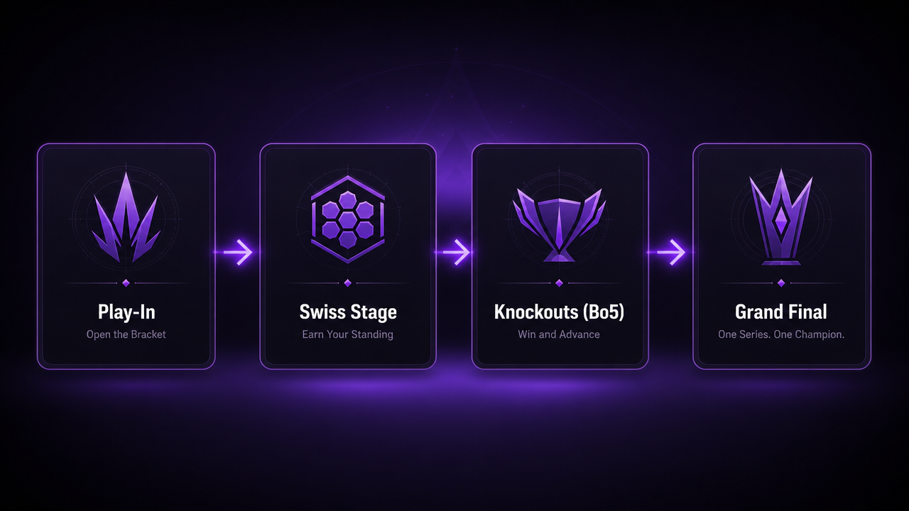 LoL Worlds stages explained