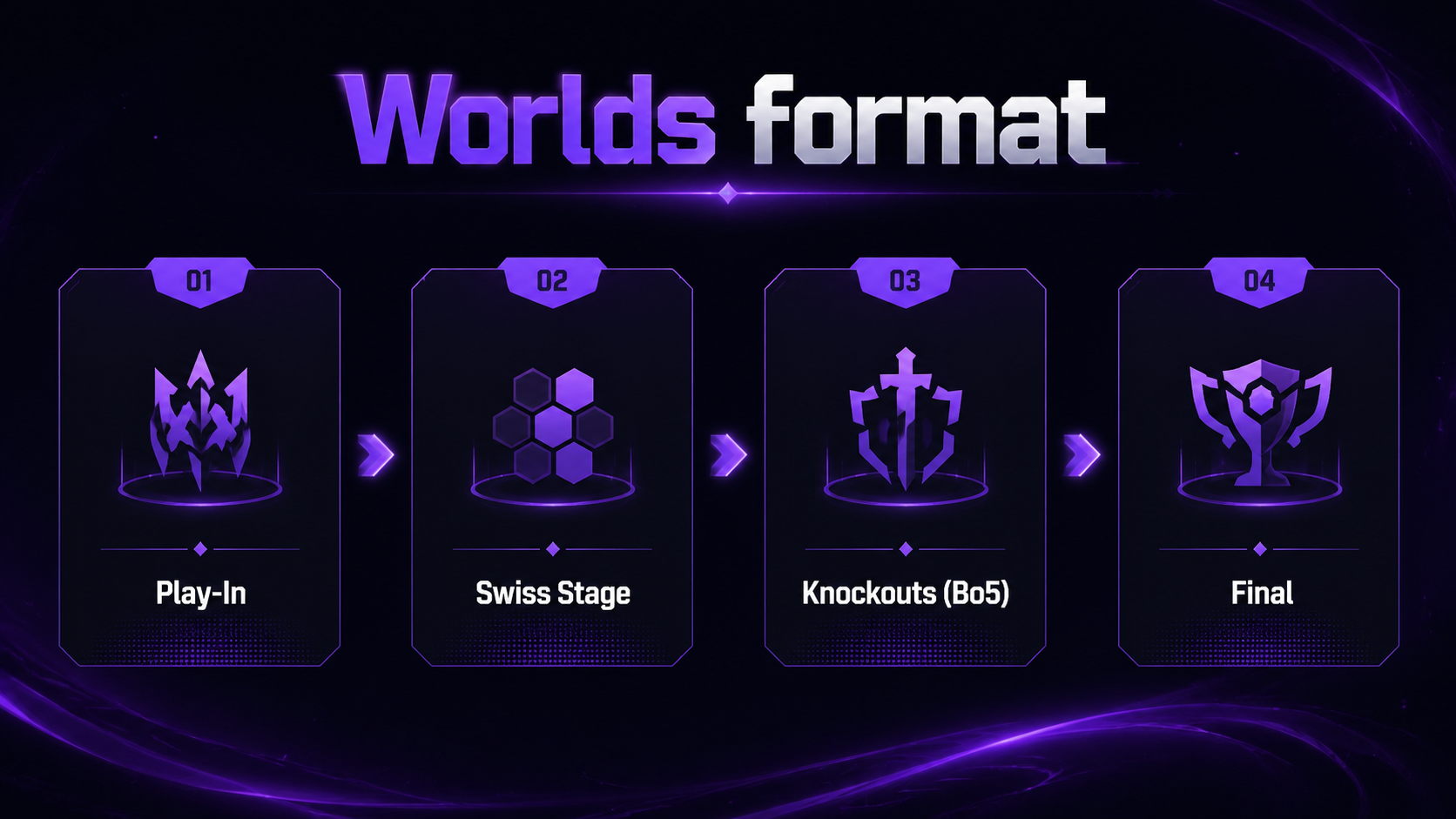 League of Legends Worlds tournament format stages