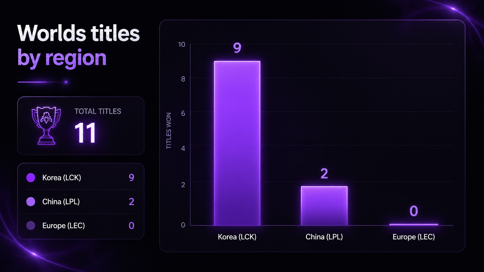 LoL Worlds titles by region