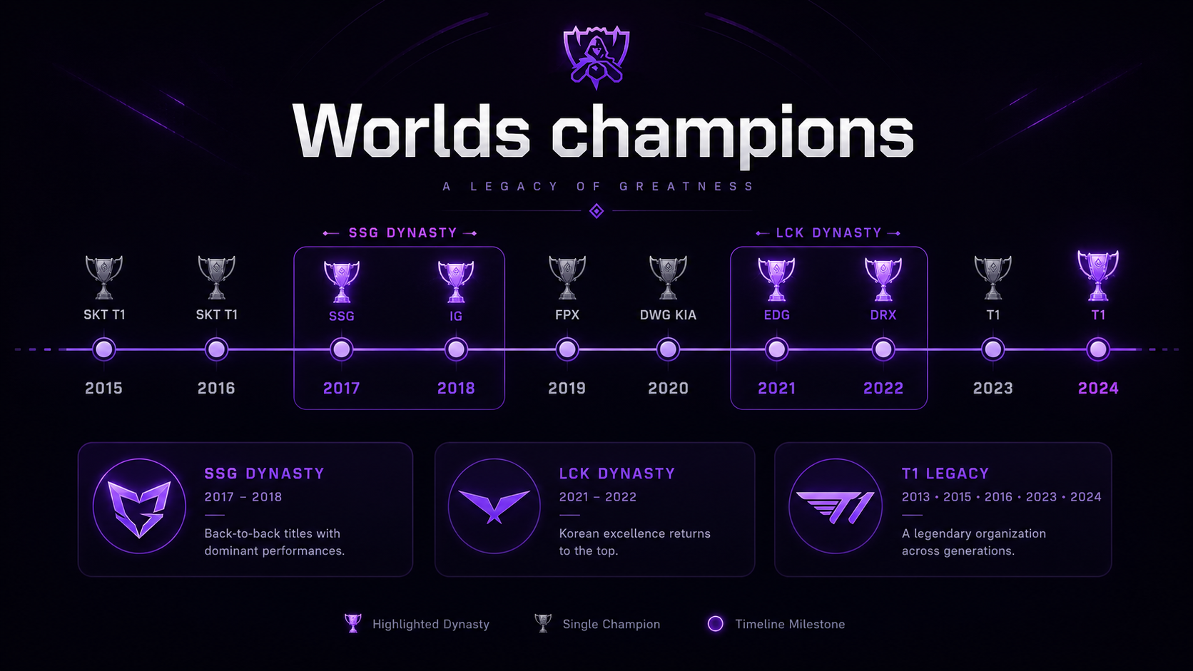 LoL Worlds winners timeline by year