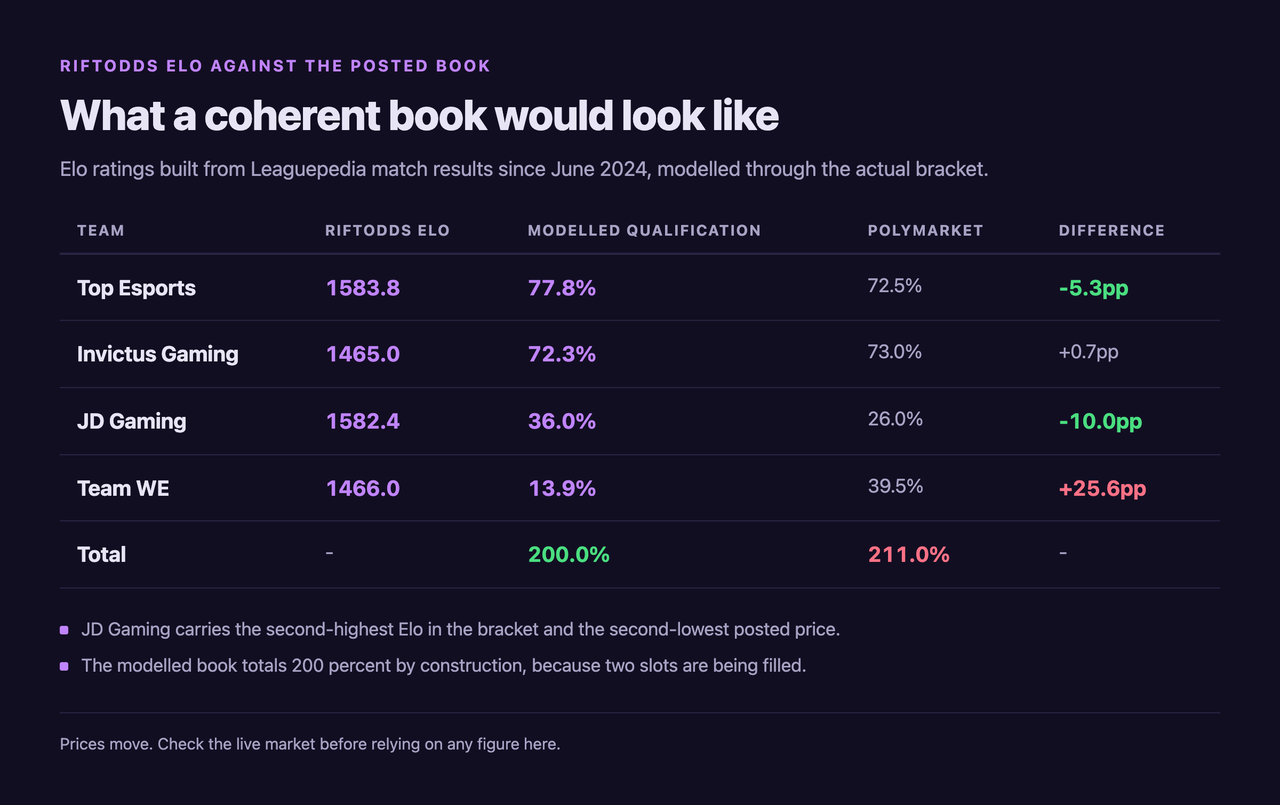 Table comparing RiftOdds Elo-modelled qualification chances against the posted Polymarket prices: Top Esports 1583.8 Elo modelled at 77.8 percent versus 72.5 posted, Invictus Gaming 1465.0 at 72.3 versus 73.0, JD Gaming 1582.4 at 36.0 versus 26.0, and Team WE 1466.0 at 13.9 versus 39.5, a 25.6 point gap, with the modelled book totalling 200.0 percent against the posted 211.0