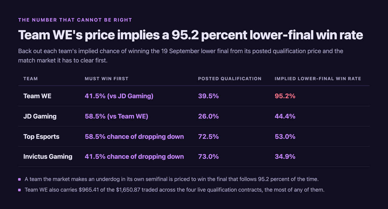 Table backing out each team's implied lower-final win rate: Team WE must first win a 41.5 percent semifinal yet is posted at 39.5 percent to qualify, implying a 95.2 percent lower-final win rate, against JD Gaming at 44.4 percent, Top Esports at 53.0 percent and Invictus Gaming at 34.9 percent