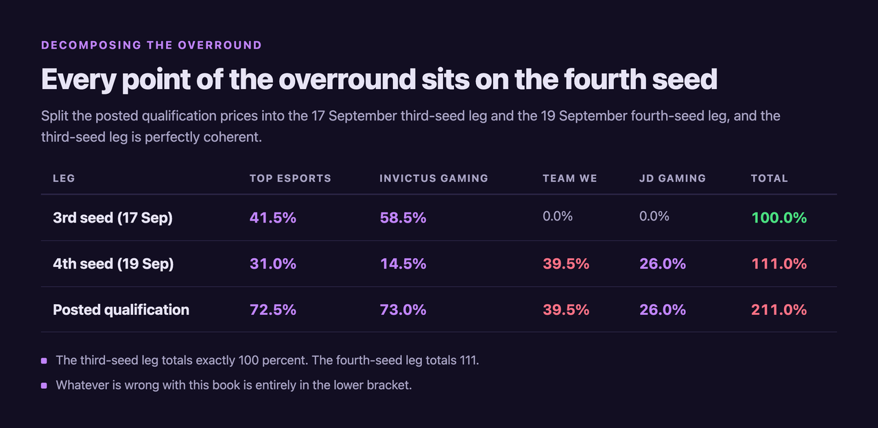 Table splitting the posted qualification prices into two legs: the 17 September third-seed leg totals exactly 100.0 percent with Top Esports at 41.5 and Invictus Gaming at 58.5, while the 19 September fourth-seed leg totals 111.0 percent across Top Esports 31.0, Invictus Gaming 14.5, Team WE 39.5 and JD Gaming 26.0