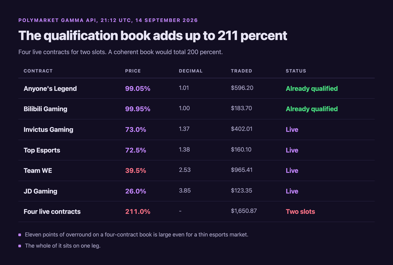 Table of the six LPL qualification contracts on Polymarket at 21:12 UTC on 14 September 2026: Anyone's Legend at 99.05 percent and Bilibili Gaming at 99.95 percent already qualified, then four live contracts, Invictus Gaming 73.0 percent, Top Esports 72.5 percent, Team WE 39.5 percent and JD Gaming 26.0 percent, totalling 211.0 percent for two slots on $1,650.87 traded