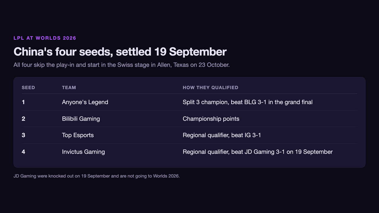 Table of China's four LPL seeds for Worlds 2026: seed 1 Anyone's Legend as Split 3 champion after beating BLG 3-1 in the grand final, seed 2 Bilibili Gaming on championship points, seed 3 Top Esports after beating IG 3-1 in the regional qualifier, and seed 4 Invictus Gaming after beating JD Gaming 3-1 on 19 September