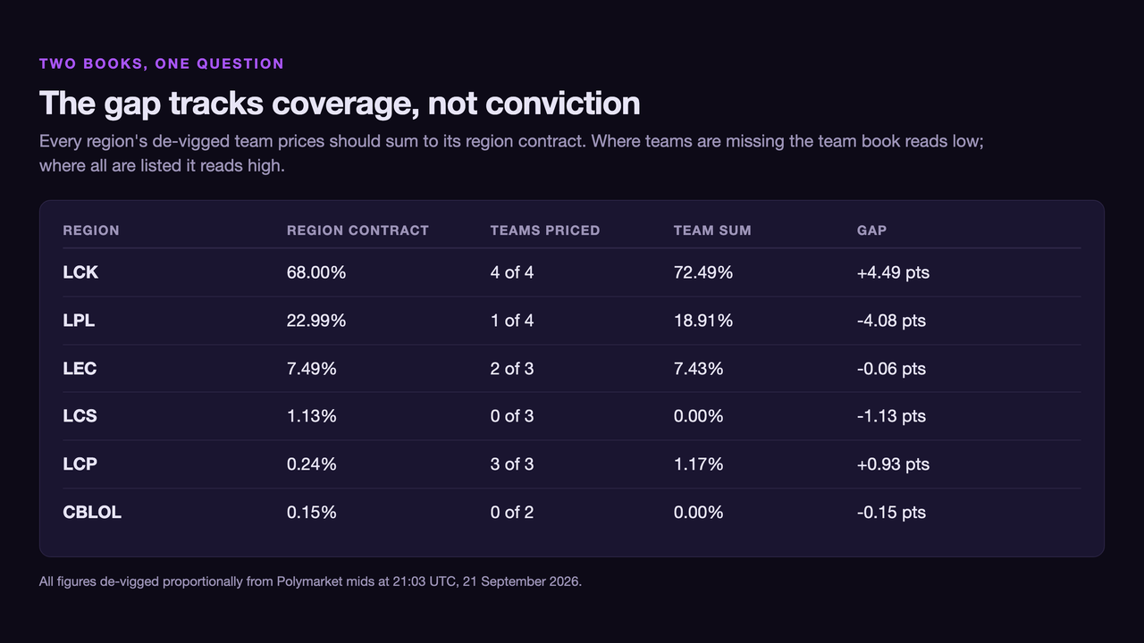 Table of six regions comparing each de-vigged region contract with the sum of its priced teams: LCK 68.00 against 72.49 percent for a plus 4.49 point gap with 4 of 4 teams priced, LPL 22.99 against 18.91 percent for a minus 4.08 point gap with 1 of 4 priced, LEC minus 0.06, LCS minus 1.13, LCP plus 0.93 and CBLOL minus 0.15