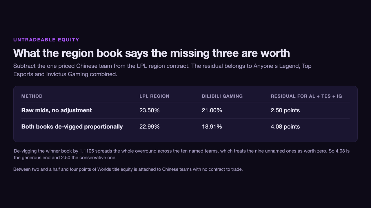Table comparing two methods: raw mids give an LPL region price of 23.50 percent against Bilibili Gaming at 21.00 percent for a 2.50 point residual, while de-vigging both books gives 22.99 percent against 18.91 percent for a 4.08 point residual belonging to Anyone's Legend, Top Esports and Invictus Gaming combined
