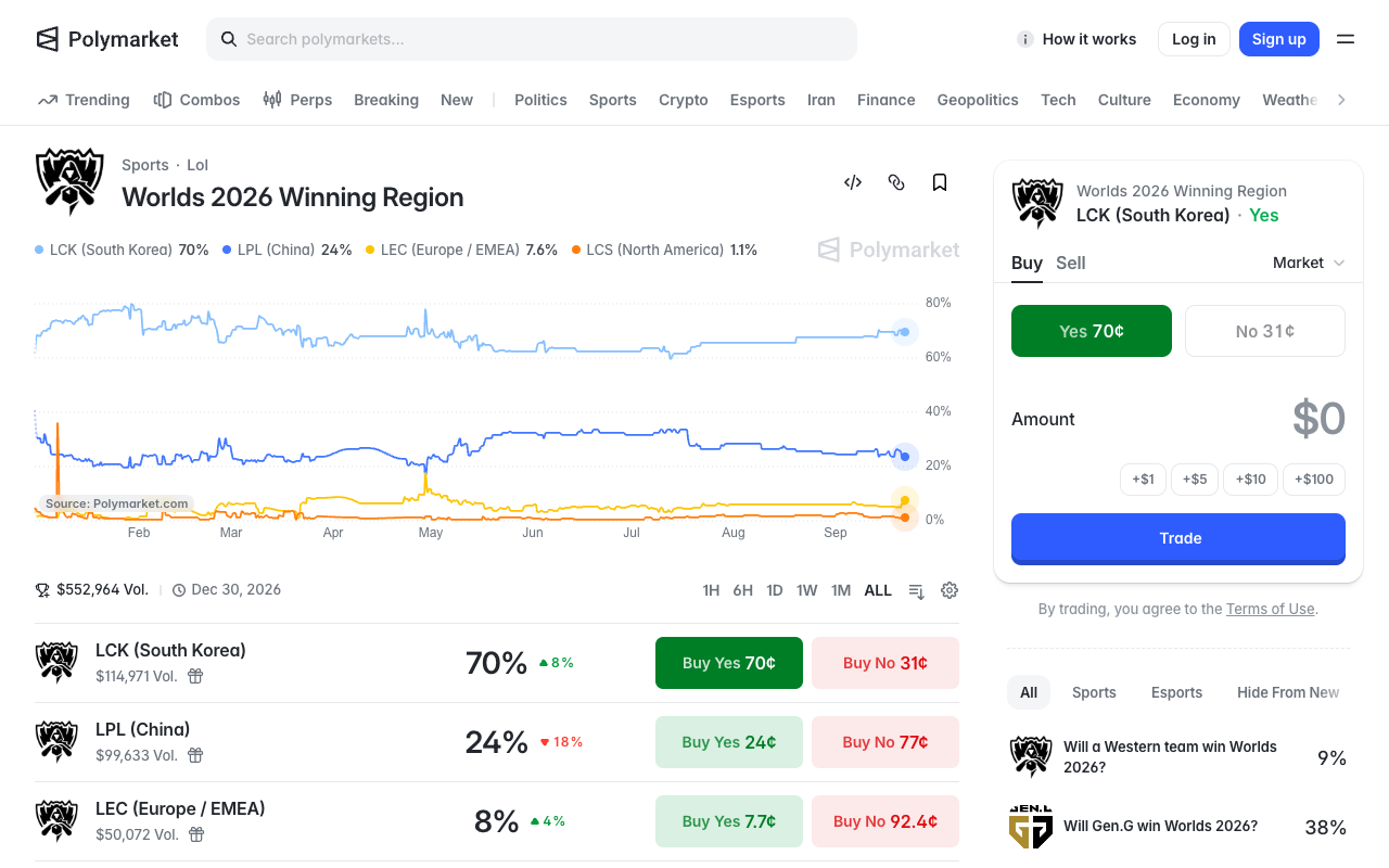 Screenshot of Polymarket's Worlds 2026 Winning Region market showing 552,964 dollars of total volume with LCK South Korea at 70 percent on 114,971 dollars, LPL China at 24 percent on 99,633 dollars and LEC Europe at 8 percent on 50,072 dollars