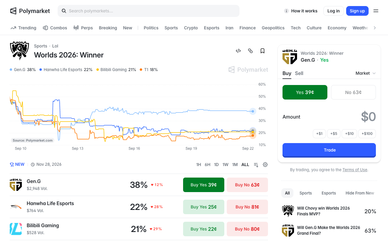 Screenshot of Polymarket's Worlds 2026 Winner market showing Gen.G at 38 percent on 2,948 dollars of volume, Hanwha Life Esports at 22 percent on 764 dollars and Bilibili Gaming at 21 percent on 528 dollars, with no Anyone's Legend row on the board