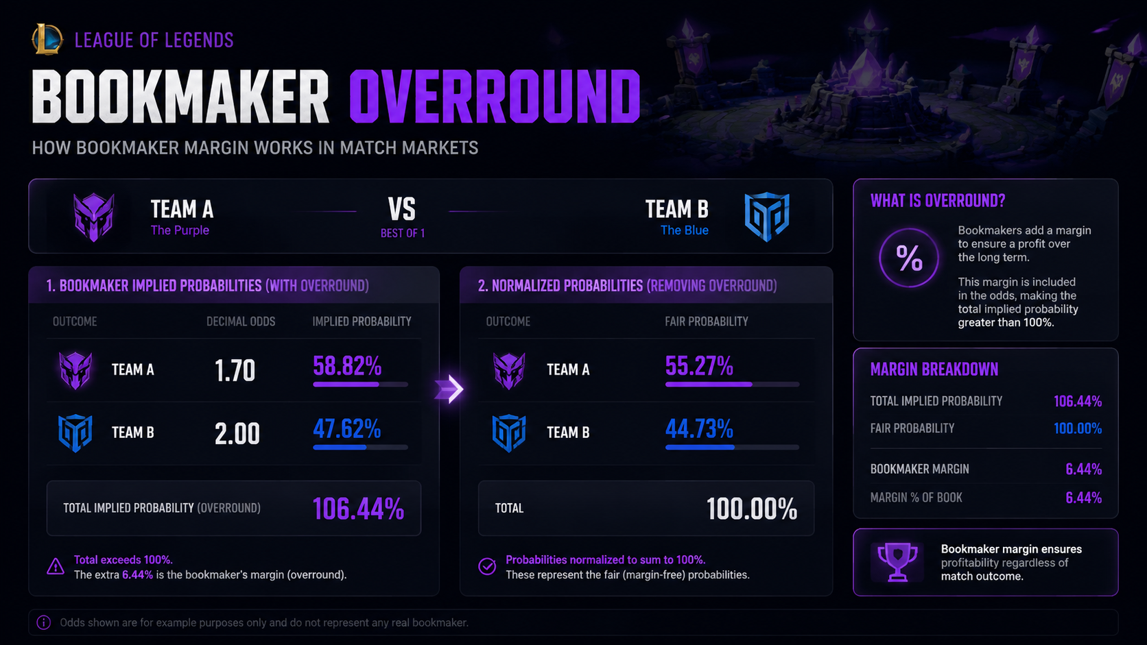 Bookmaker margin removed by a no-vig calculator for esports betting odds