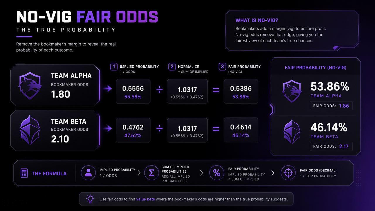 No-vig calculator formula for converting sportsbook odds into fair probability