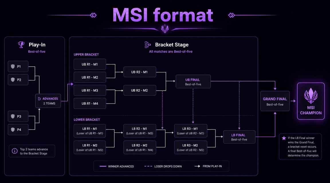 MSI tournament format and bracket