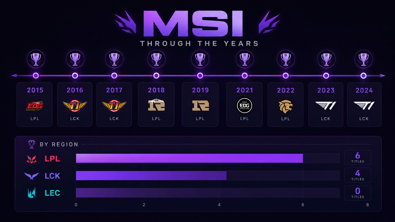 MSI winners through the years