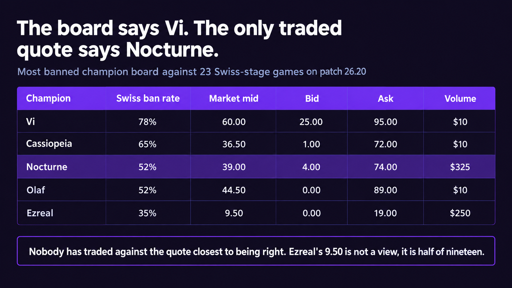 The most banned champion board against the Swiss stage's own ban rates over 23 games on patch 26.20. Vi is banned in 78 percent of games and quoted at a 60.00 mid between a 25.00 bid and a 95.00 ask on $10 of volume. Cassiopeia is 65 percent and 36.50 on $10. Nocturne is 52 percent and 39.00 between a 4.00 bid and a 74.00 ask on $325. Olaf is 52 percent and 44.50 on a zero bid. Ezreal is 35 percent and 9.50 between a zero bid and a 19.00 ask on $250