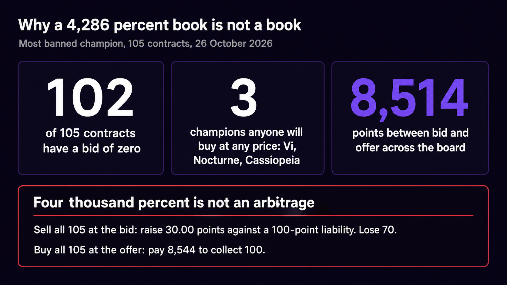 Three figures from the most banned champion board of 105 contracts: 102 of them have a bid of zero, only 3 champions have anyone willing to buy at any price, and 8,514 points separate bid from offer across the board. A panel headed four thousand percent is not an arbitrage explains that selling all 105 at the bid raises 30.00 points against a 100-point liability for a loss of 70, while buying all 105 at the offer costs 8,544 to collect 100
