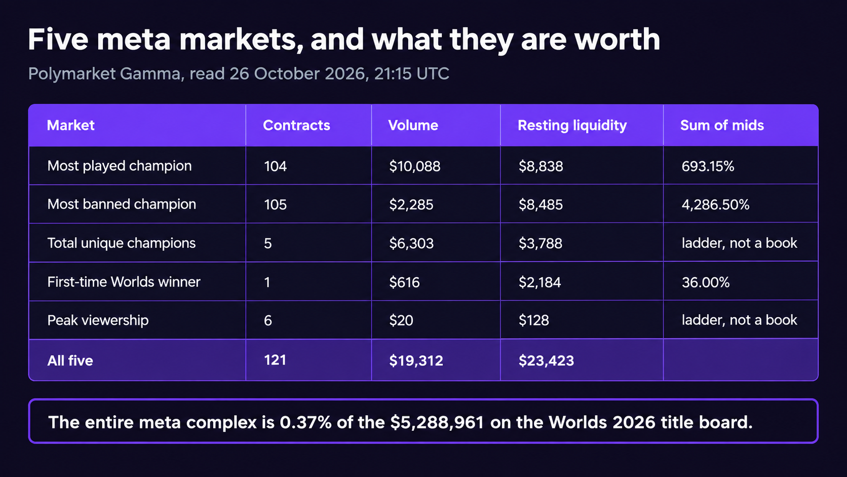 Table of all five Polymarket Worlds 2026 meta markets read on 26 October 2026 at 21:15 UTC. Most played champion has 104 contracts, $10,088 volume, $8,838 resting liquidity and a 693.15 percent sum of mids. Most banned champion has 105 contracts, $2,285, $8,485 and 4,286.50 percent. Total unique champions has 5 contracts, $6,303, $3,788 and is a ladder rather than a book. First-time Worlds winner has 1 contract, $616, $2,184 and 36.00 percent. Peak viewership has 6 contracts, $20, $128 and is a ladder. All five together are 121 contracts, $19,312 and $23,423