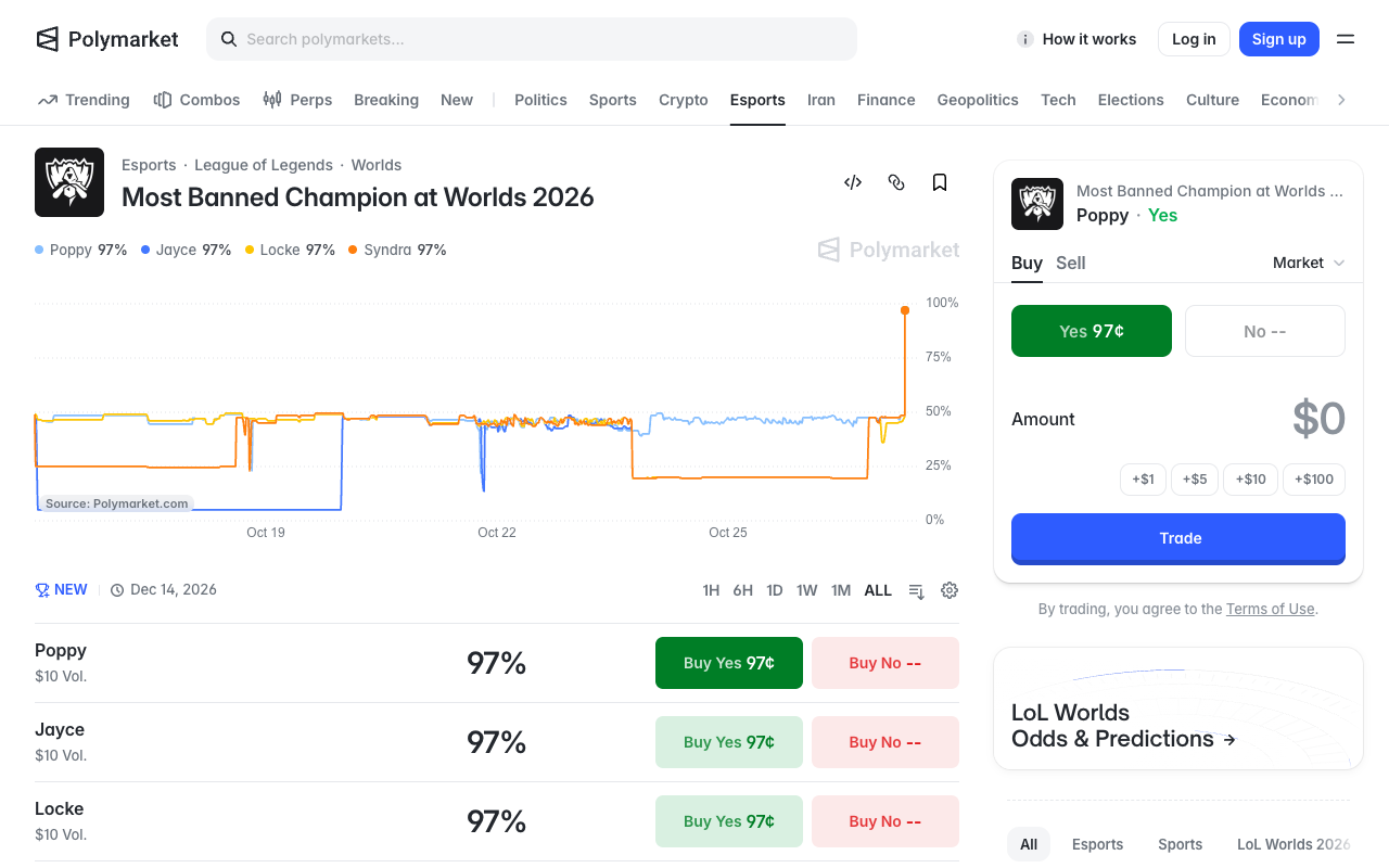 Screenshot of the Polymarket Most Banned Champion at Worlds 2026 board showing Poppy, Jayce, Locke and Syndra each quoted at 97 percent on ten dollars of volume apiece, with every Buy No price blank