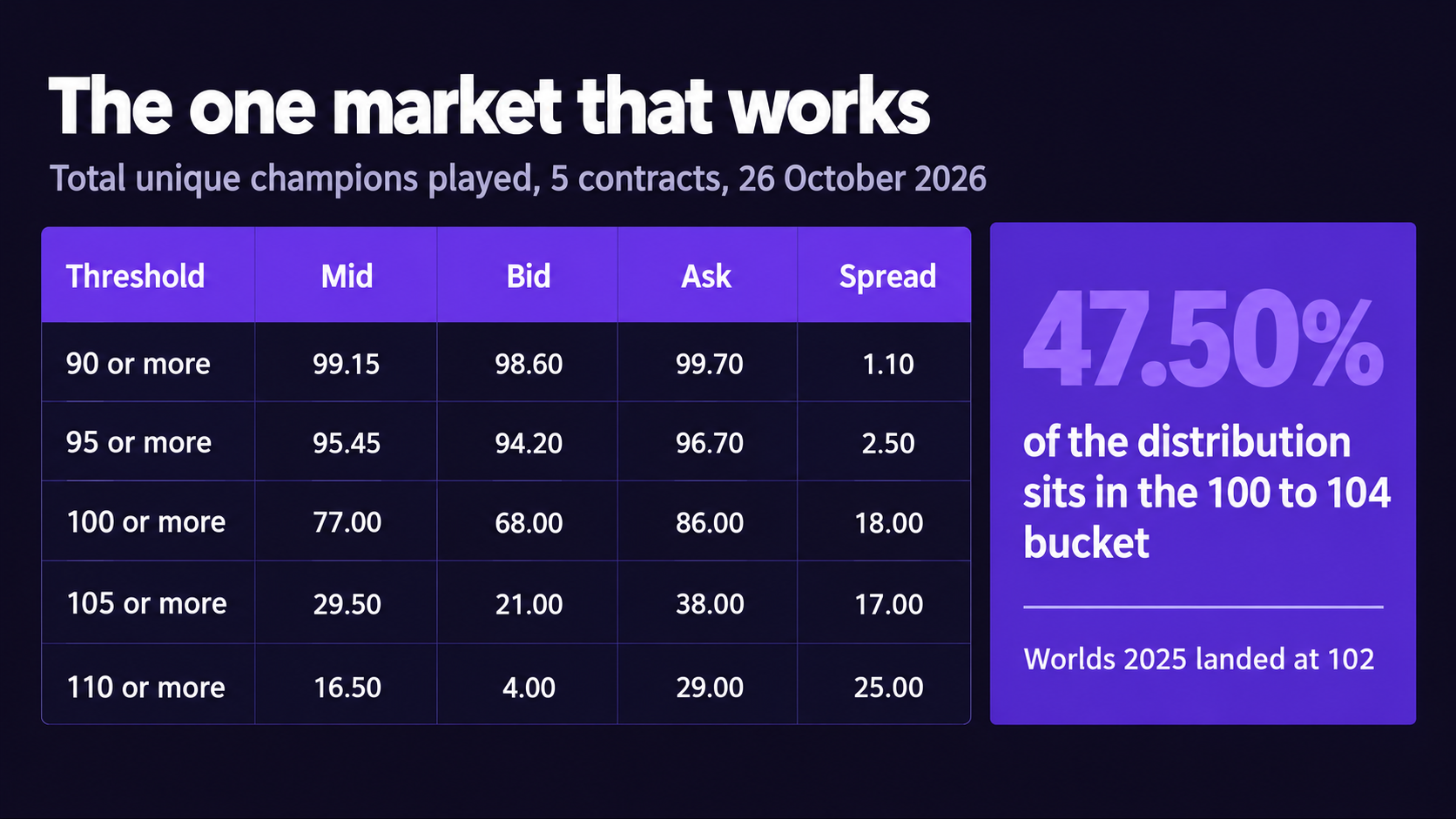 The total unique champions ladder on 26 October 2026: 90 or more is quoted 99.15 between 98.60 and 99.70 on a 1.10 spread, 95 or more is 95.45 on a 2.50 spread, 100 or more is 77.00 between 68.00 and 86.00, 105 or more is 29.50 between 21.00 and 38.00, and 110 or more is 16.50 between 4.00 and 29.00. A panel notes that 47.50 percent of the distribution sits in the 100 to 104 bucket and that Worlds 2025 landed at 102