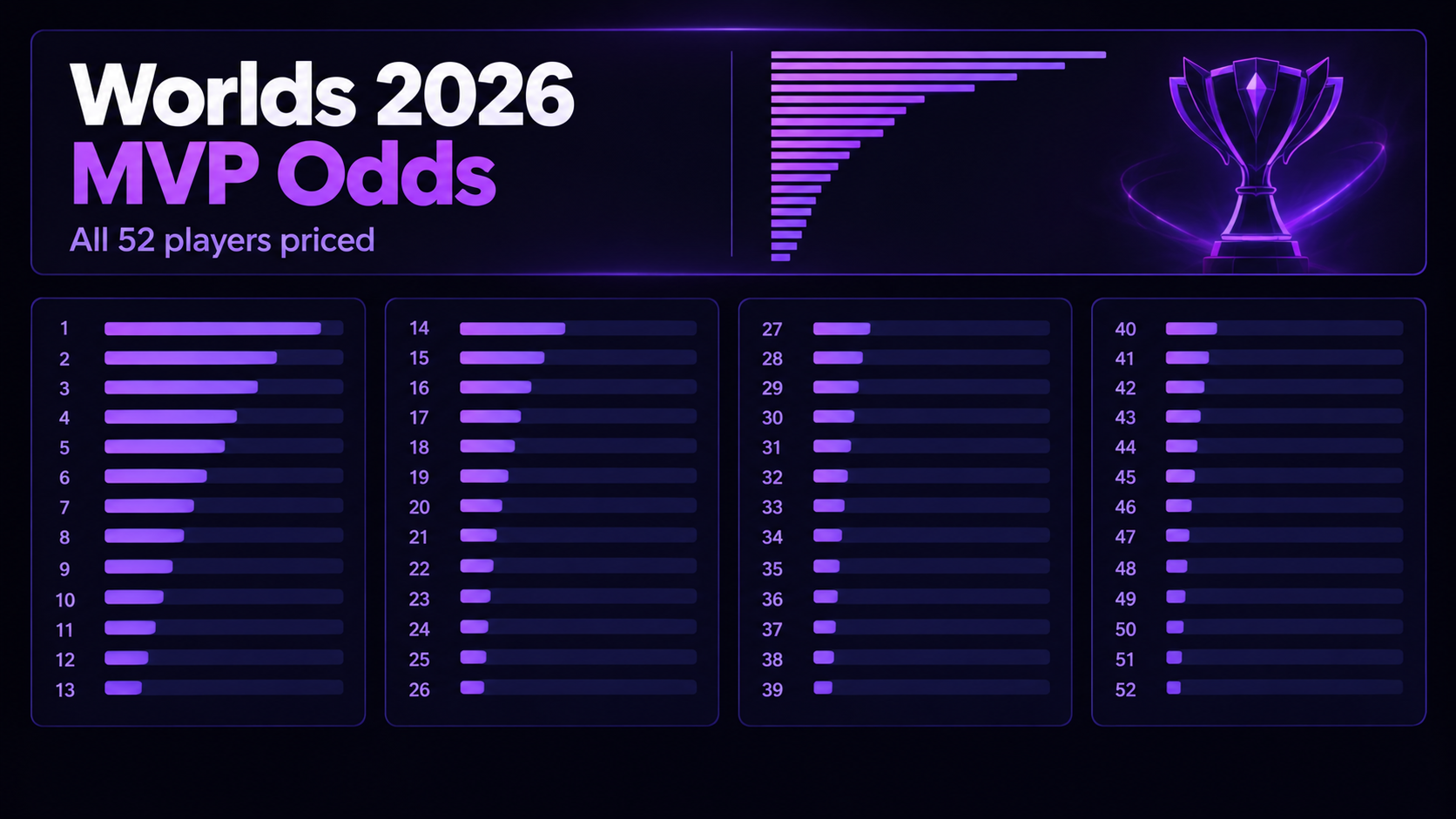 Worlds 2026 MVP Odds title card over four columns of fifty-two numbered price bars of descending length, beside a stylised purple esports trophy.