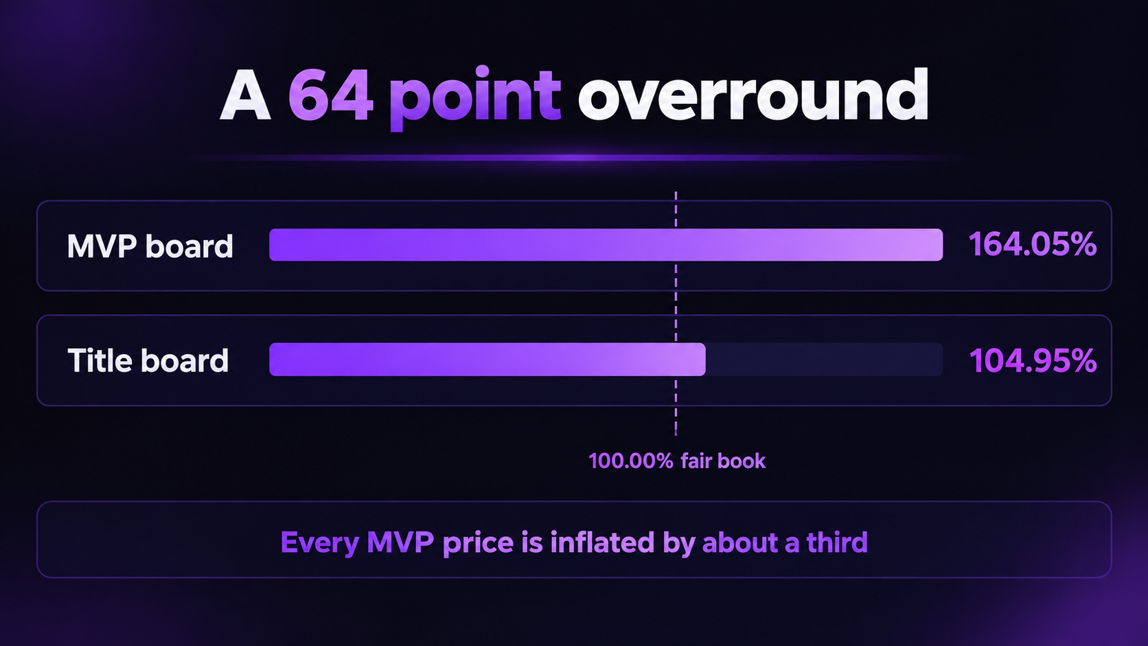 Two horizontal bars compared against a dashed 100.00 percent fair-book line: the MVP board at 164.05 percent and the title board at 104.95 percent, under a footer reading every MVP price is inflated by about a third.