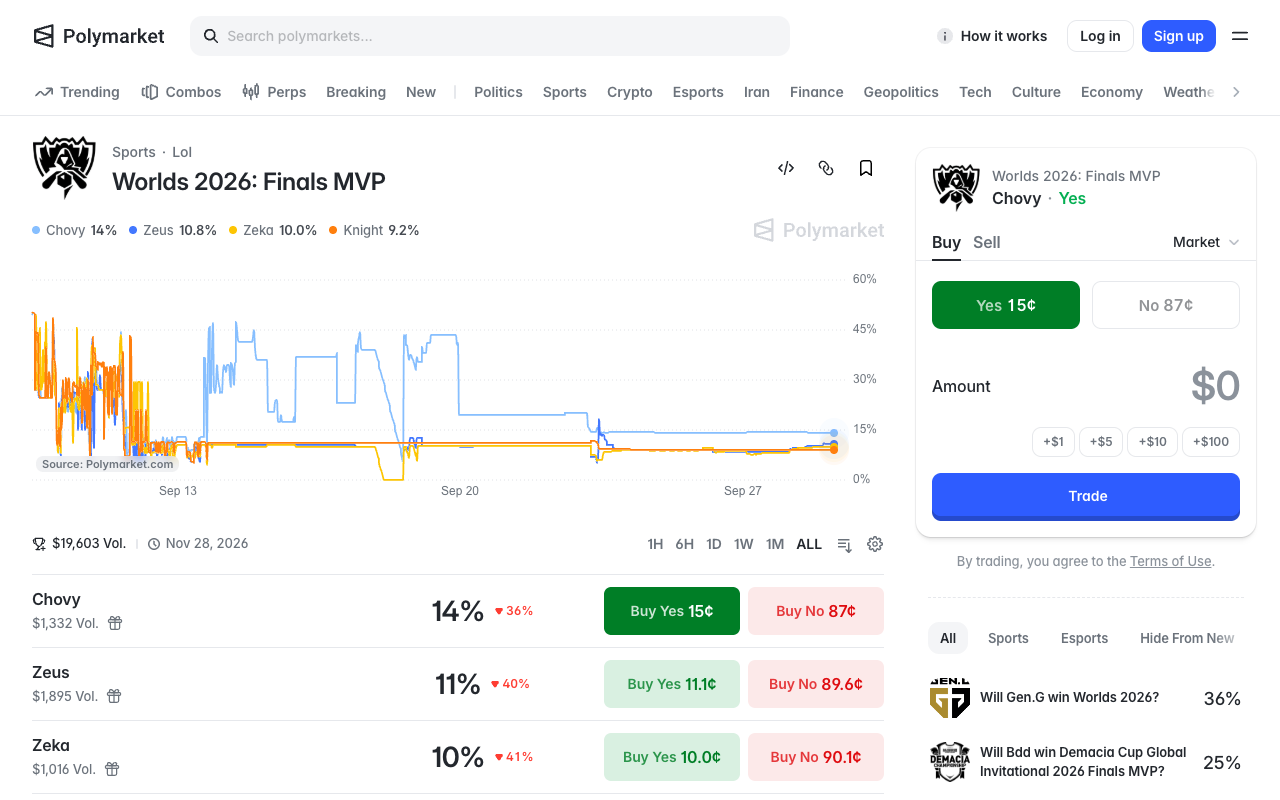 Polymarket's Worlds 2026: Finals MVP event page showing Chovy at 14 percent on 1,332 dollars of volume, Zeus at 11 percent on 1,895 dollars and Zeka at 10 percent on 1,016 dollars, with total market volume of 19,603 dollars.