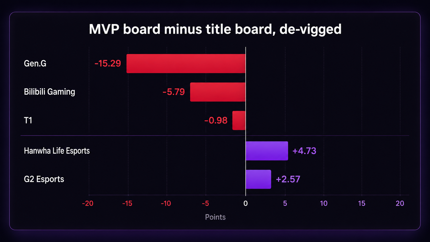 Diverging bar chart of the de-vigged MVP board minus the de-vigged title board, in points: Gen.G minus 15.29, Bilibili Gaming minus 5.79, T1 minus 0.98, Hanwha Life Esports plus 4.73 and G2 Esports plus 2.57.
