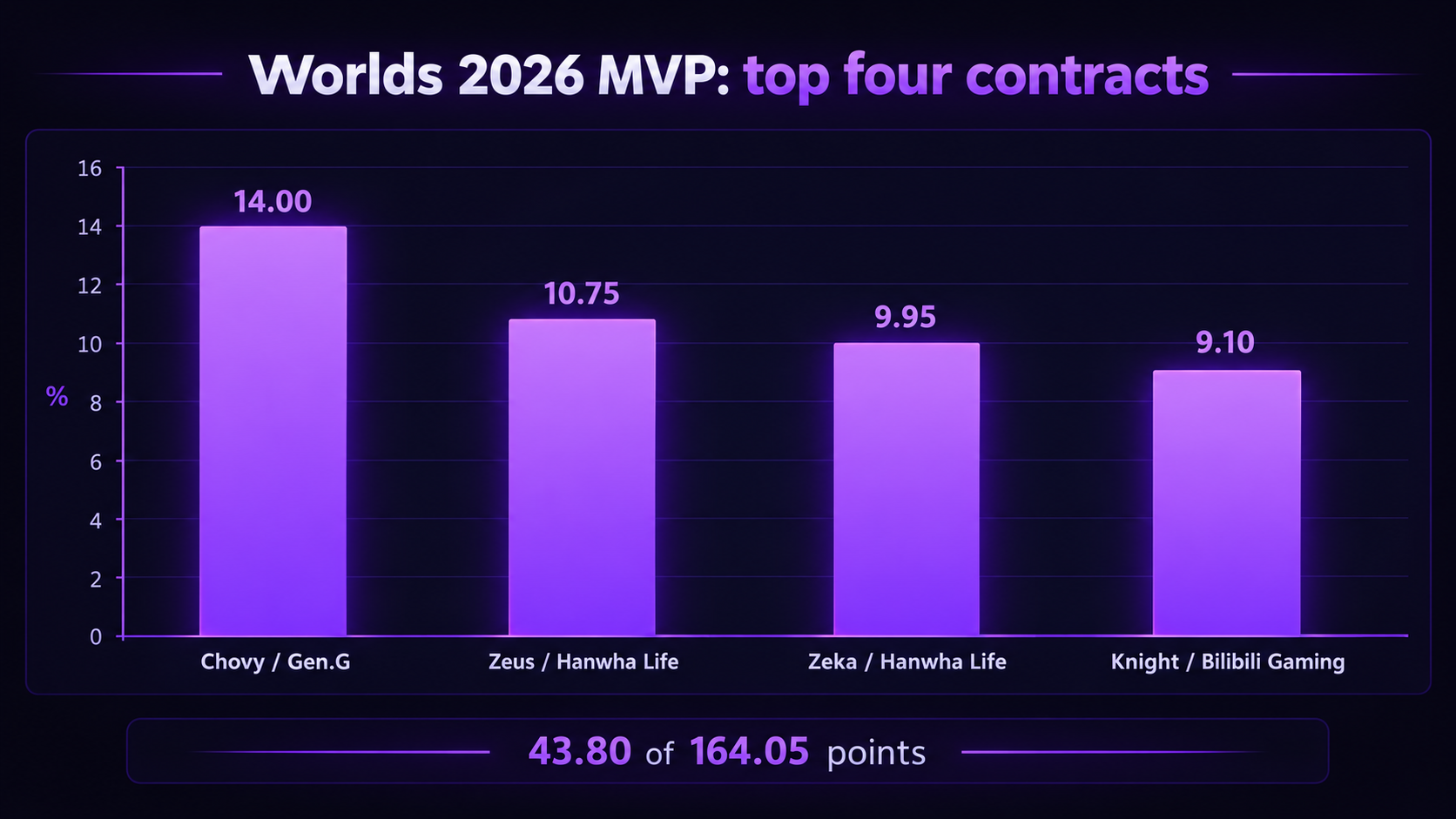 Bar chart of the top four Worlds 2026 Finals MVP contracts: Chovy of Gen.G 14.00, Zeus of Hanwha Life 10.75, Zeka of Hanwha Life 9.95 and Knight of Bilibili Gaming 9.10, with a footer reading 43.80 of 164.05 points.